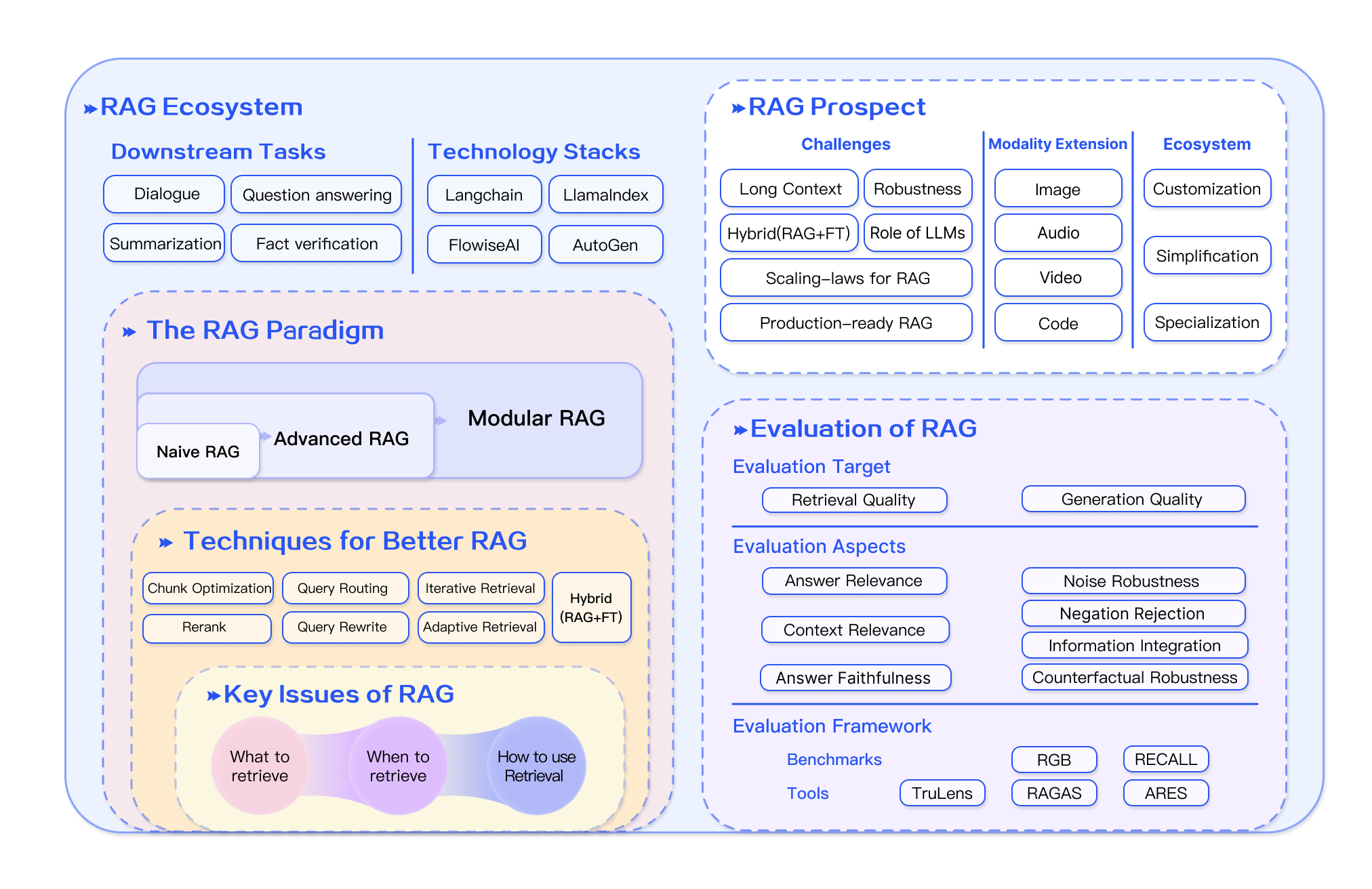 End-to-end RAG pipeline
